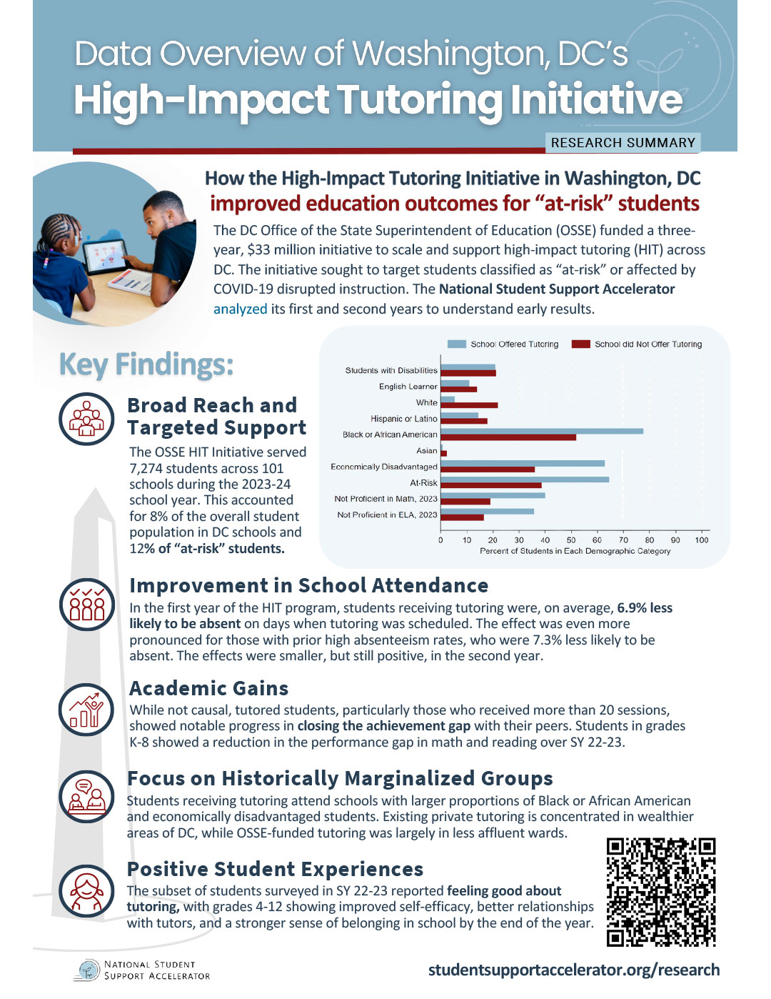 Data Overview of Washington DC's High-Impact Tutoring Initiative